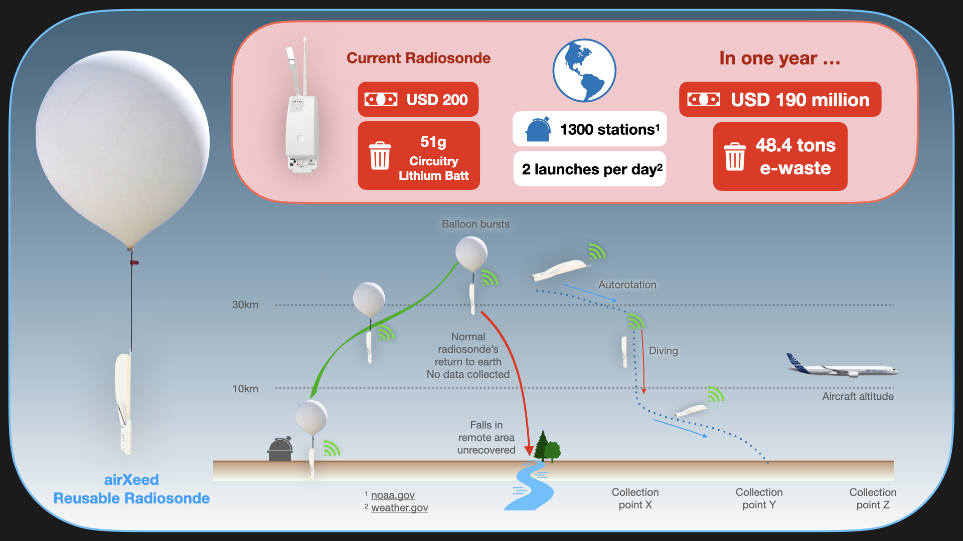 An image with a caption of: Comparison between current radiosondes with their conventional usage and our proposed concept.