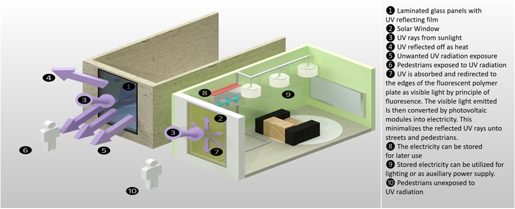 AuREUS Aurora Sequestration | Dyson Award