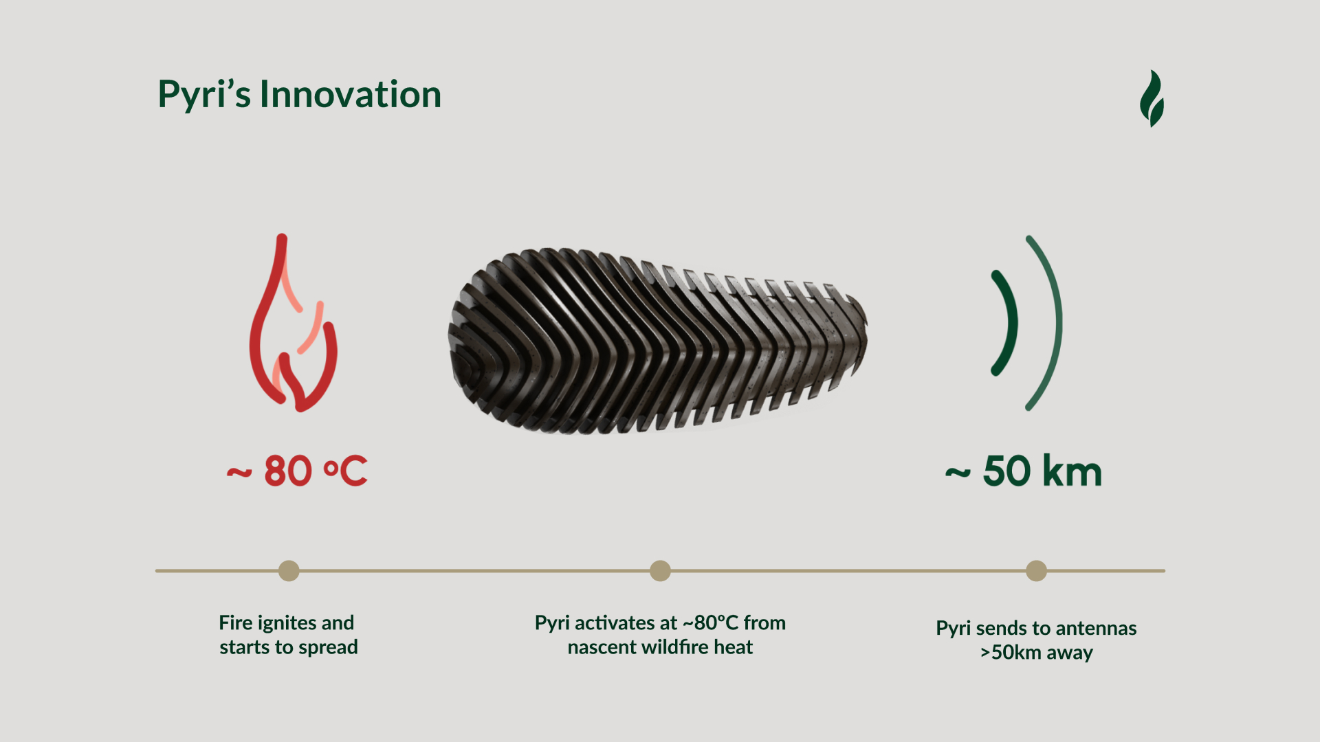 An image with a caption of: Pyri's Innovation